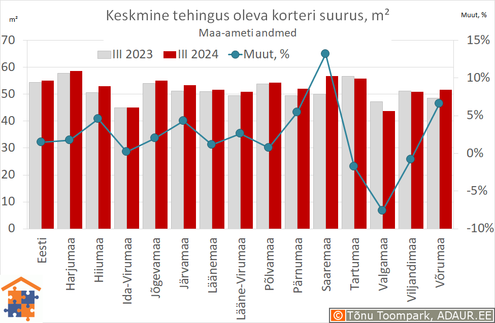 Keskmine tehingus oleva korteri suurus, m²