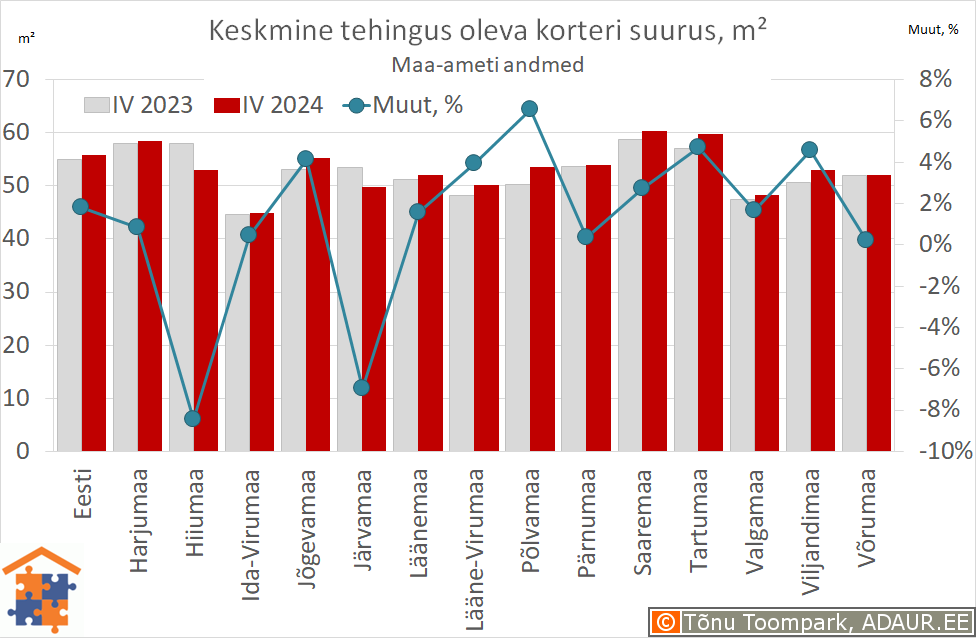 Keskmine tehingus oleva korteri suurus, m²