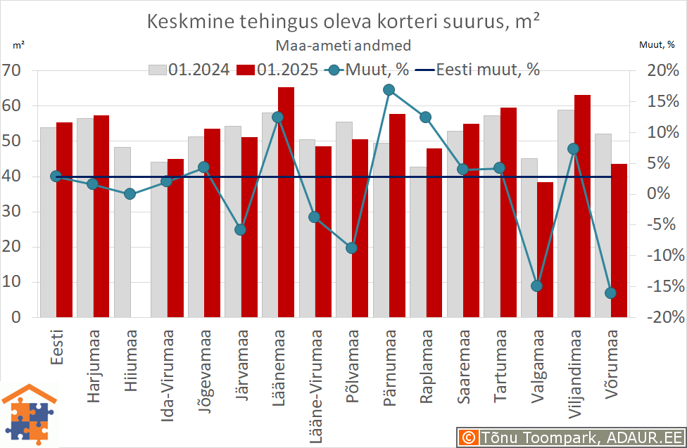 Keskmine tehingus oleva korteri suurus, m²