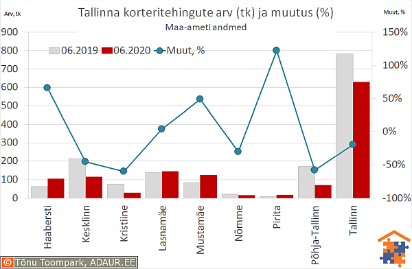 Tallinna korteritehingute arv (tk) ja aastane muutus (%)