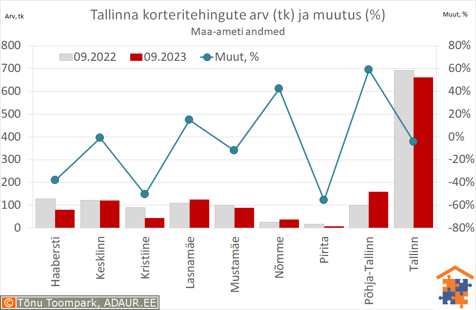 Tallinna korteritehingute arv (tk) ja aastane muutus (%)