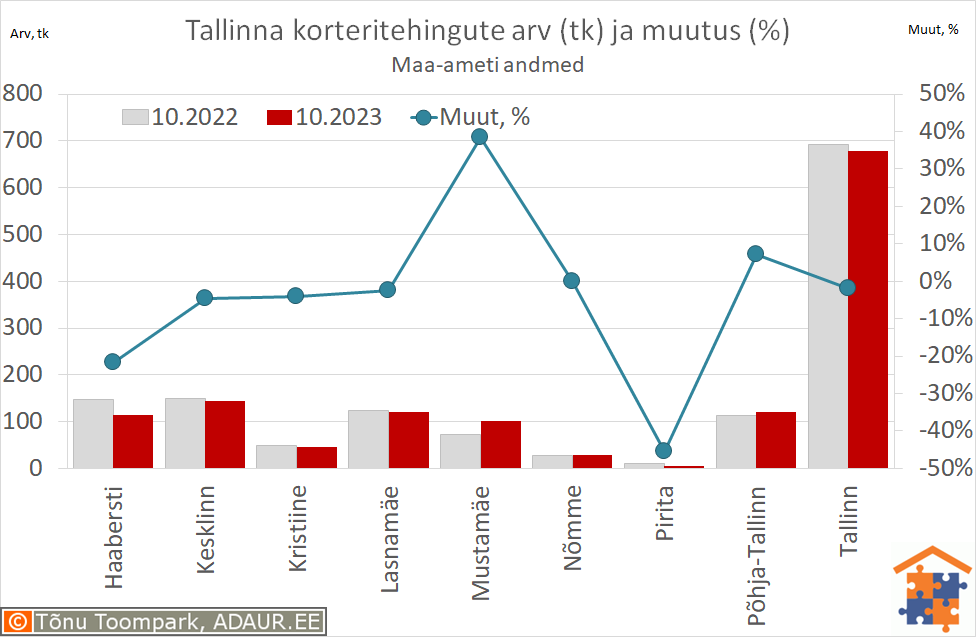 Tallinna korteritehingute arv (tk) ja aastane muutus (%)