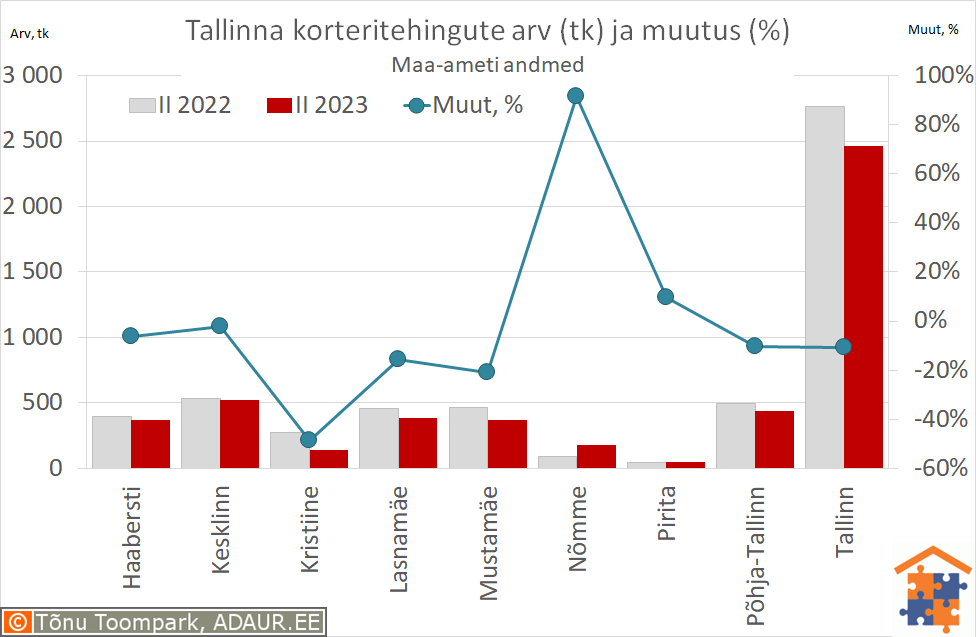 Tallinna korteritehingute arv (tk) ja aastane muutus (%)