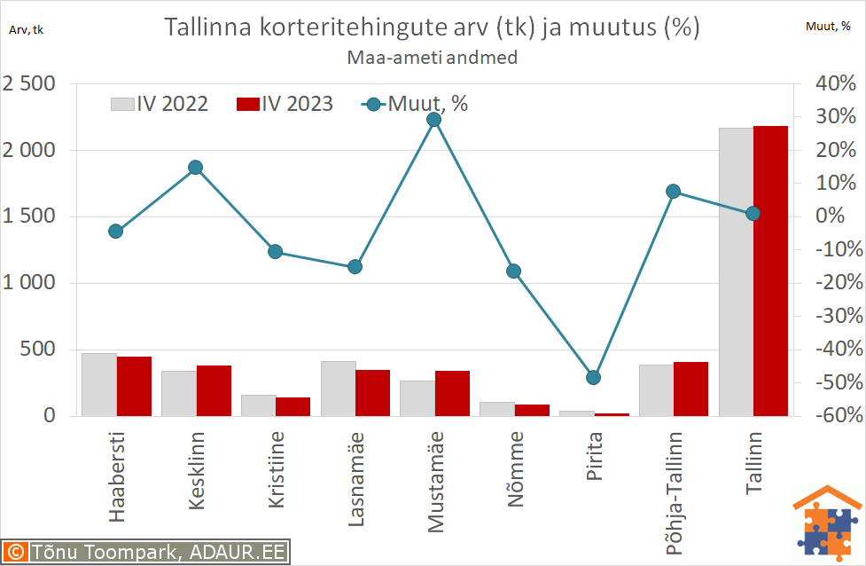 Tallinna korteritehingute arv (tk) ja aastane muutus (%)