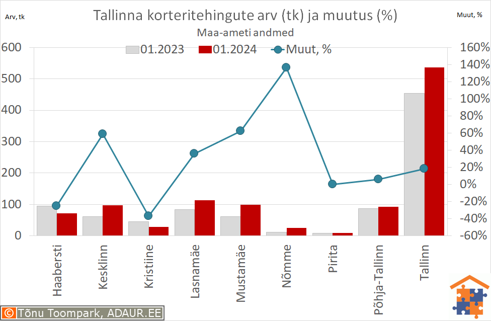 Tallinna korteritehingute arv (tk) ja aastane muutus (%)