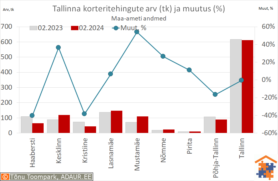 Tallinna korteritehingute arv (tk) ja aastane muutus (%)