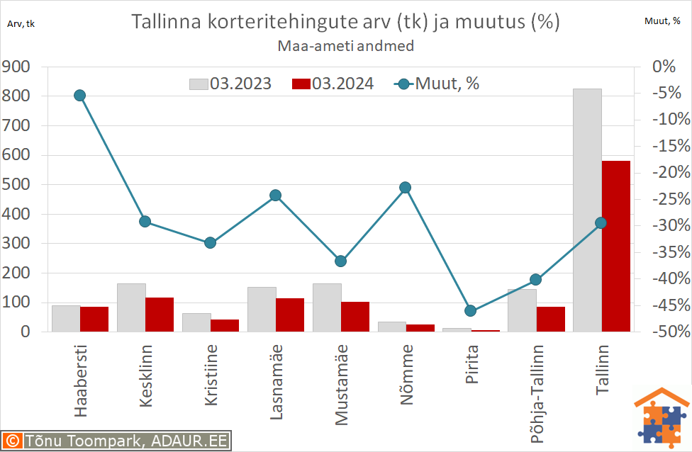 Tallinna korteritehingute arv (tk) ja aastane muutus (%)