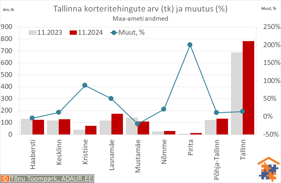 Tallinna korteritehingute arv (tk) ja aastane muutus (%)