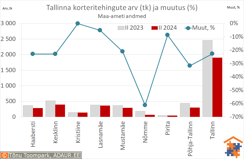 Tallinna korteritehingute arv (tk) ja aastane muutus (%)