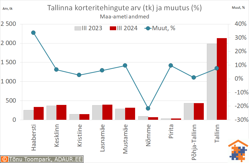 Tallinna korteritehingute arv (tk) ja aastane muutus (%)