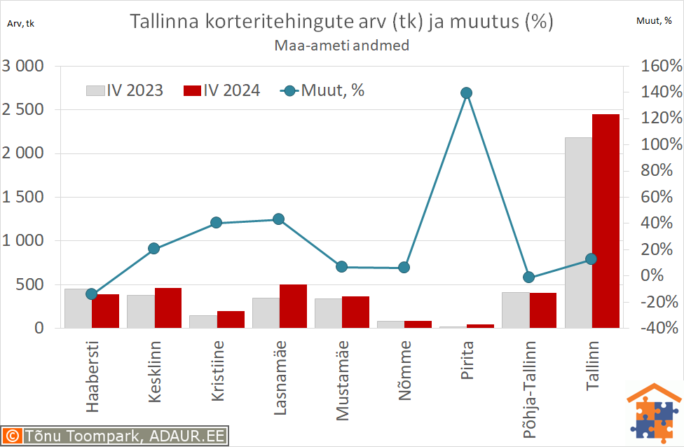 Tallinna korteritehingute arv (tk) ja aastane muutus (%)