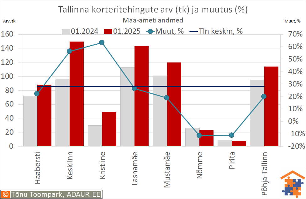 Tallinna korteritehingute arv (tk) ja aastane muutus (%)