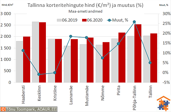 Tallinna korteritehingute keskmine hind (€/m²) ja aastane muutus (%)