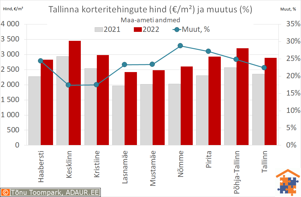 Tallinna korteritehingute keskmine hind (€/m²) ja aastane muutus (%)