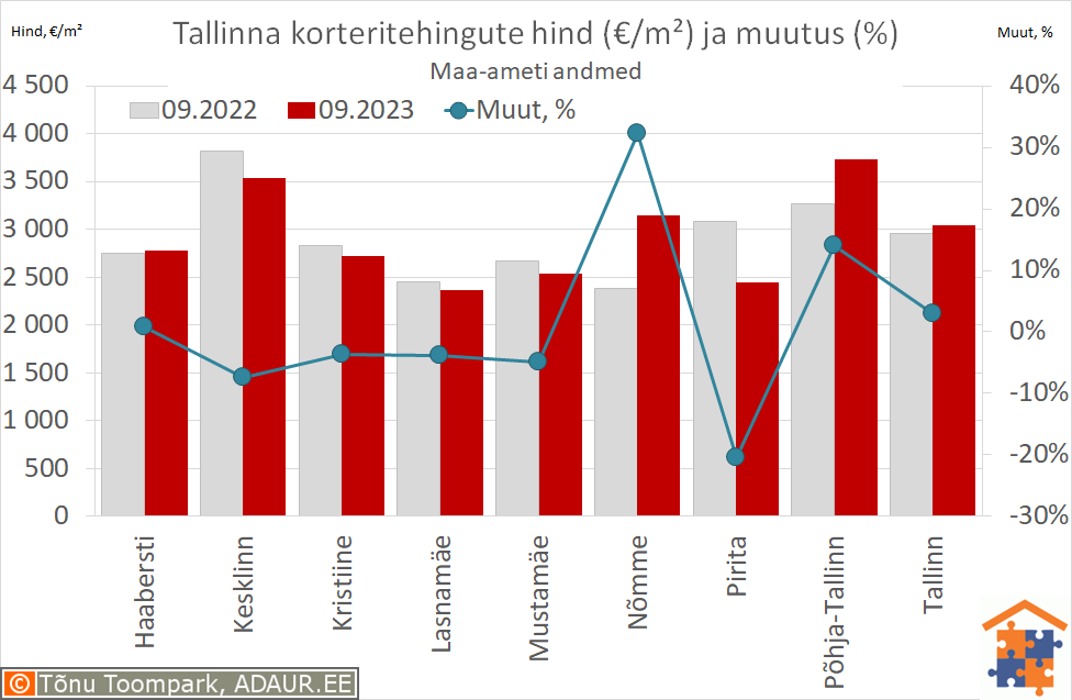 Tallinna korteritehingute keskmine hind (€/m²) ja aastane muutus (%)