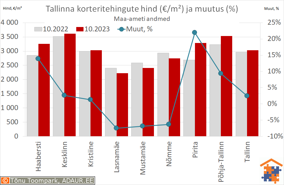 Tallinna korteritehingute keskmine hind (€/m²) ja aastane muutus (%)