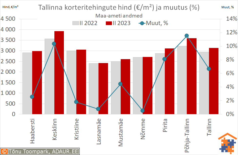 Tallinna korteritehingute keskmine hind (€/m²) ja aastane muutus (%)