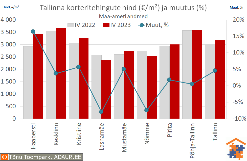 Tallinna korteritehingute keskmine hind (€/m²) ja aastane muutus (%)