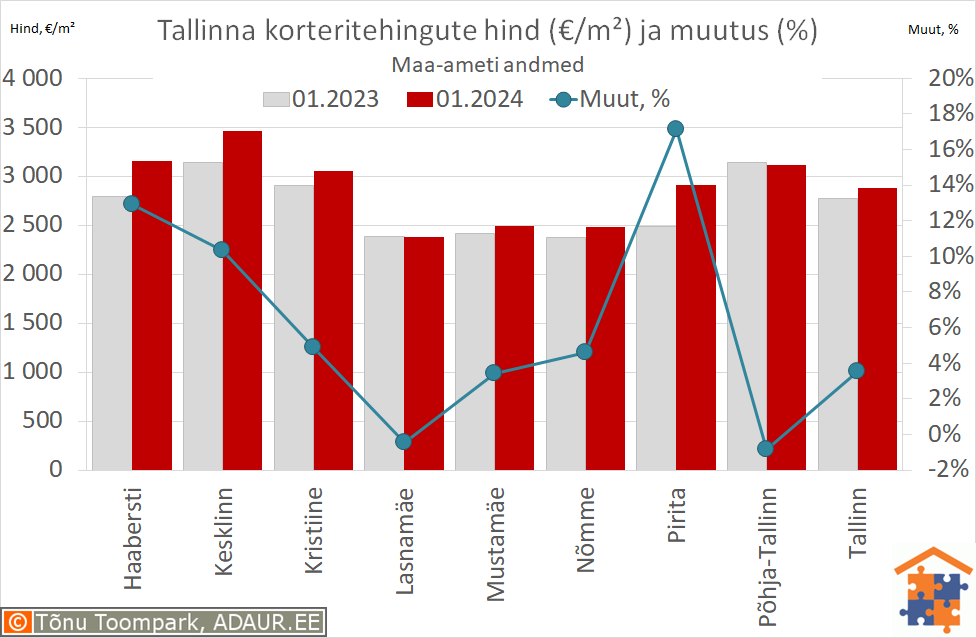 Tallinna korteritehingute keskmine hind (€/m²) ja aastane muutus (%)