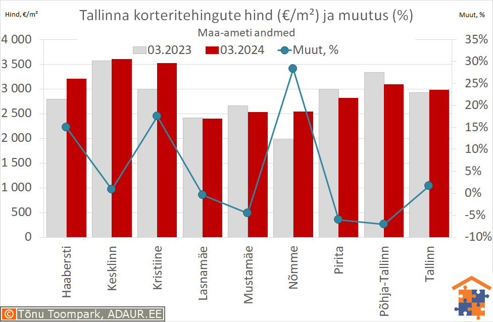 Tallinna korteritehingute keskmine hind (€/m²) ja aastane muutus (%)