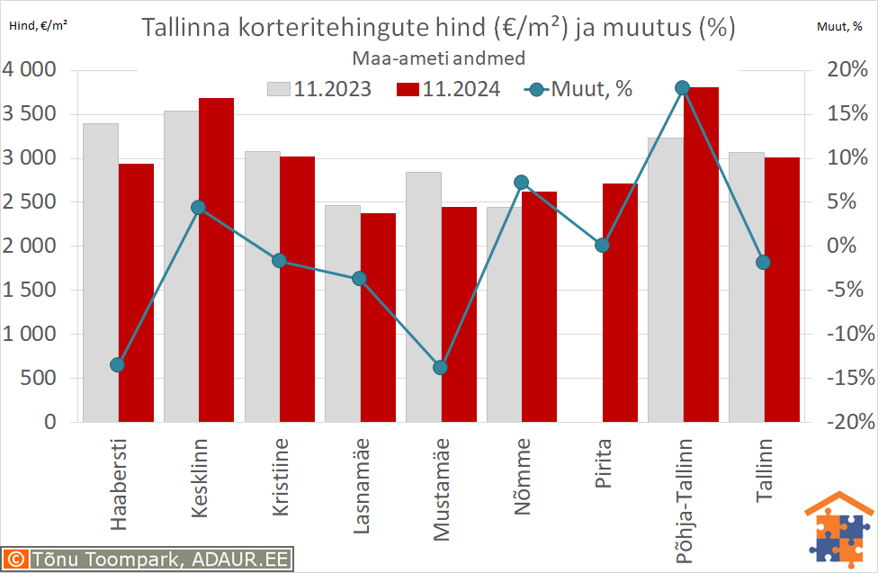 Tallinna korteritehingute keskmine hind (€/m²) ja aastane muutus (%)