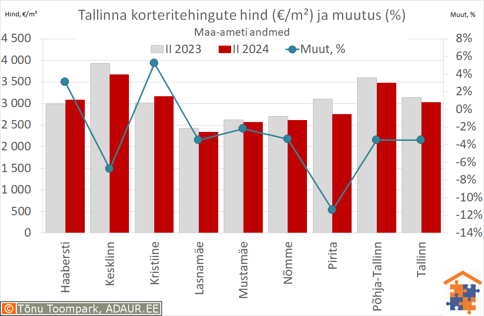 Tallinna korteritehingute keskmine hind (€/m²) ja aastane muutus (%)