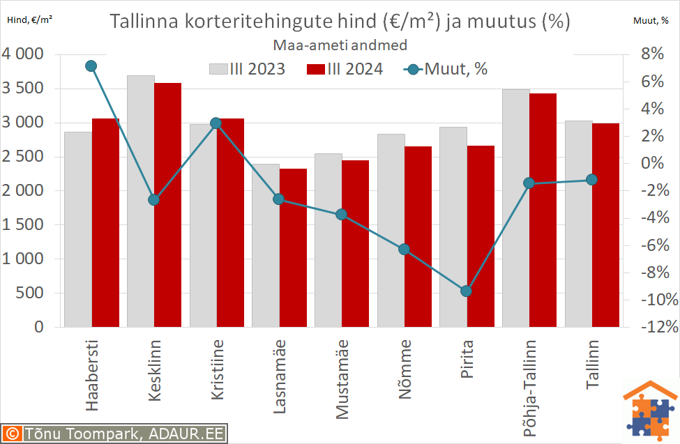 Tallinna korteritehingute keskmine hind (€/m²) ja aastane muutus (%)