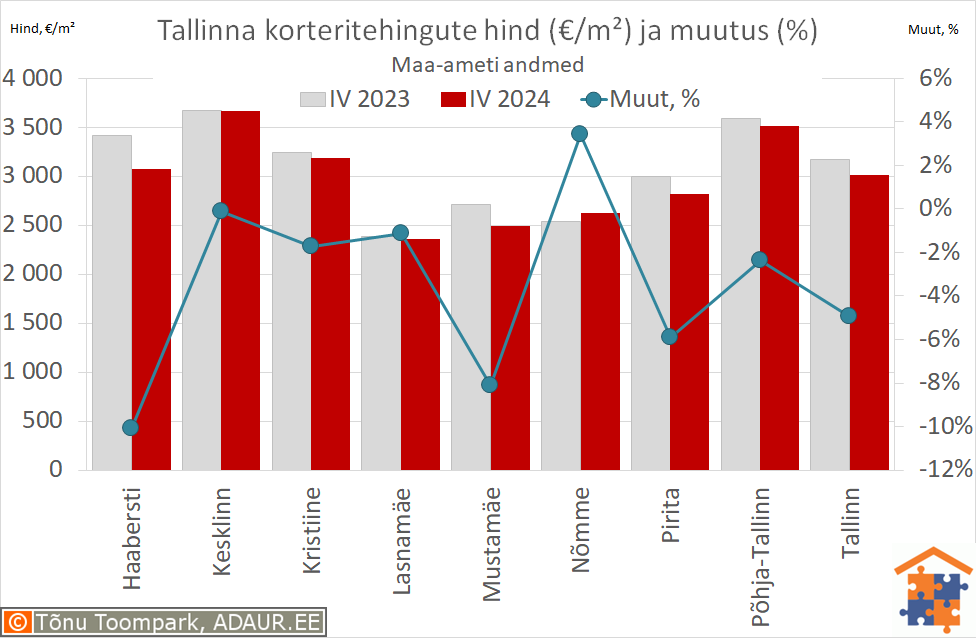 Tallinna korteritehingute keskmine hind (€/m²) ja aastane muutus (%)