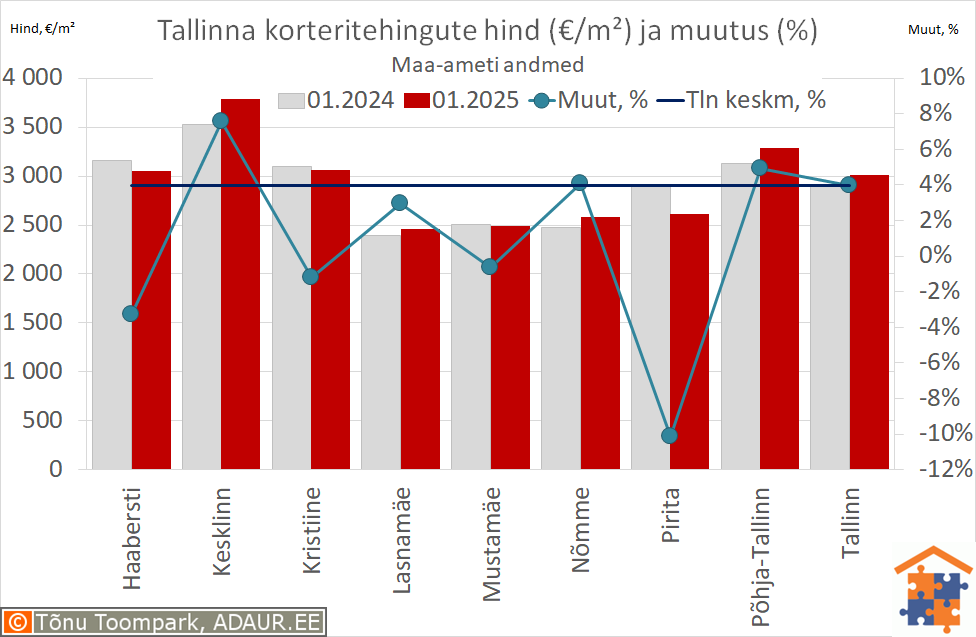 Tallinna korteritehingute keskmine hind (€/m²) ja aastane muutus (%)