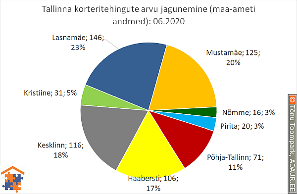 Tallinna korteritehingute arvu jagunemine (%)