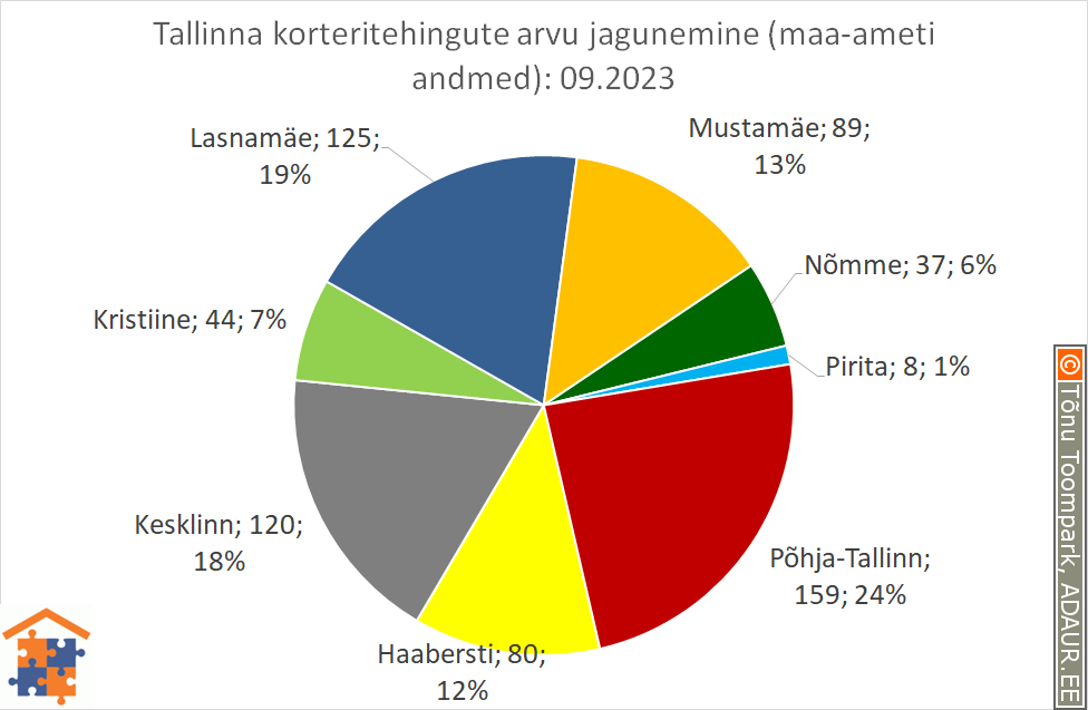 Tallinna korteritehingute arvu jagunemine (%)