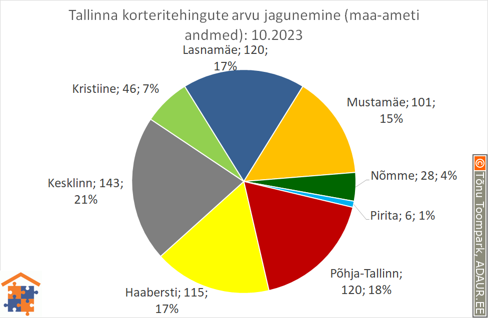 Tallinna korteritehingute arvu jagunemine (%)