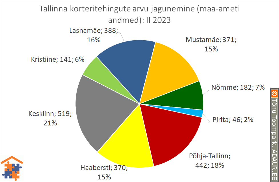 Tallinna korteritehingute arvu jagunemine (%)