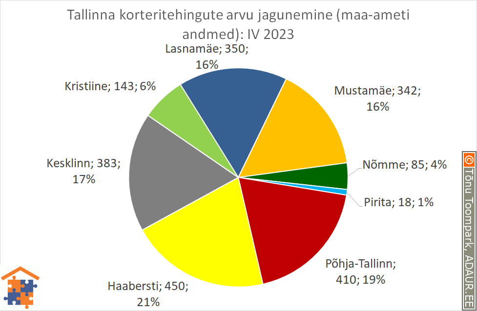 Tallinna korteritehingute arvu jagunemine (%)