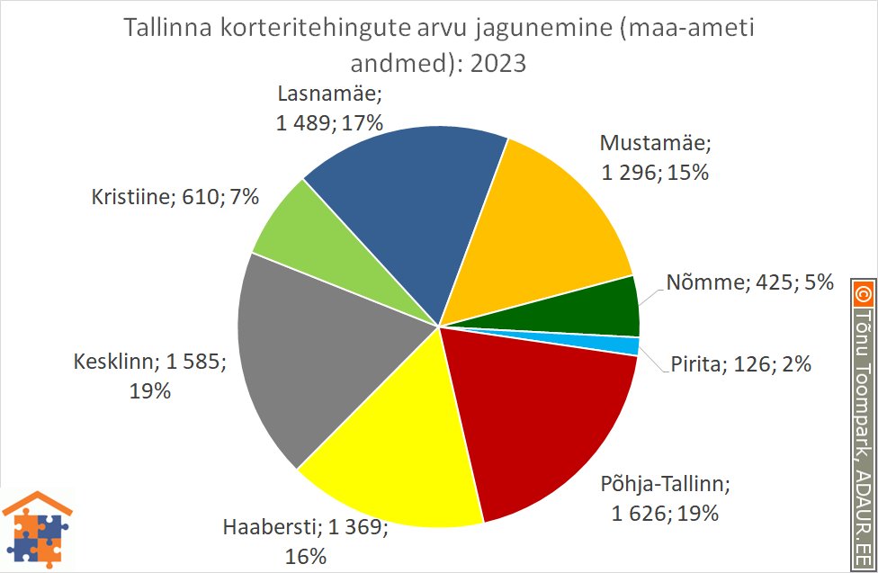 Tallinna korteritehingute arvu jagunemine (%)