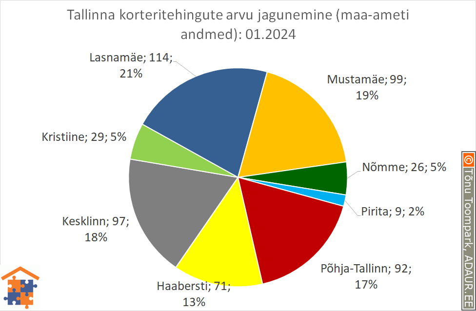 Tallinna korteritehingute arvu jagunemine (%)