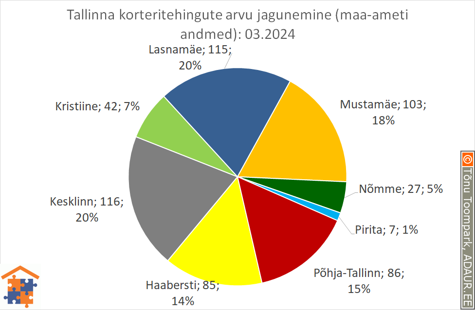 Tallinna korteritehingute arvu jagunemine (%)