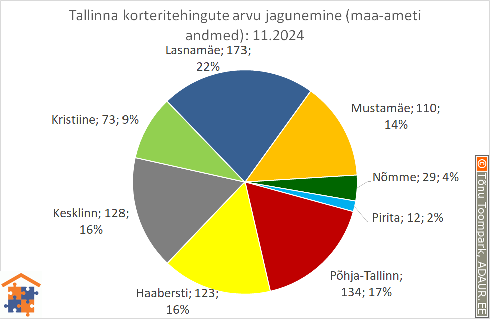 Tallinna korteritehingute arvu jagunemine (%)