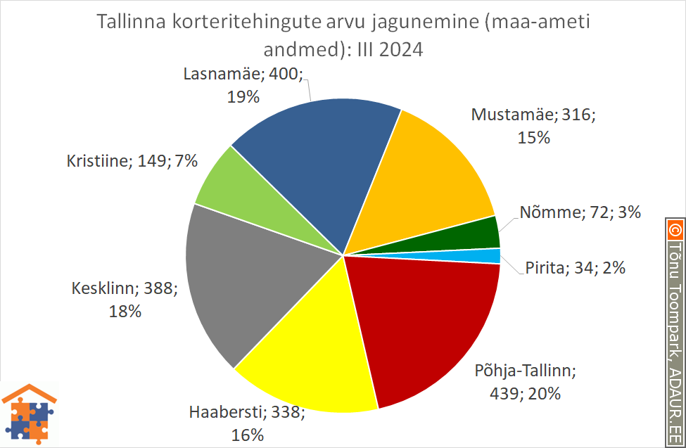 Tallinna korteritehingute arvu jagunemine (%)