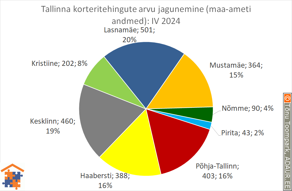 Tallinna korteritehingute arvu jagunemine (%)