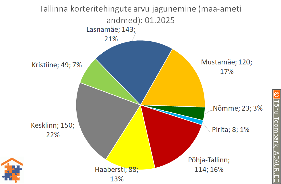 Tallinna korteritehingute arvu jagunemine (%)