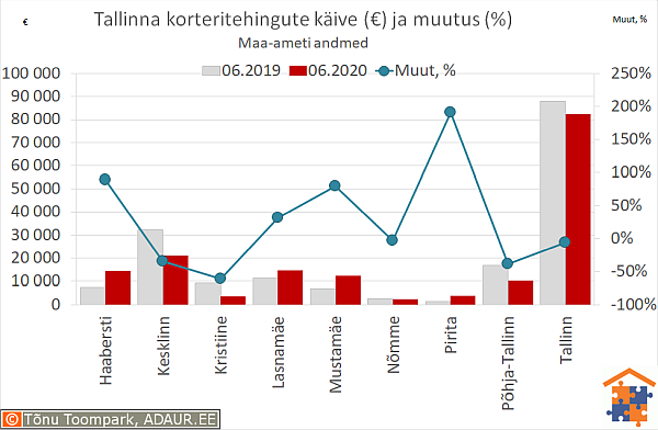 Tallinna korteritehingute käive (€) ja aastane muutus (%)