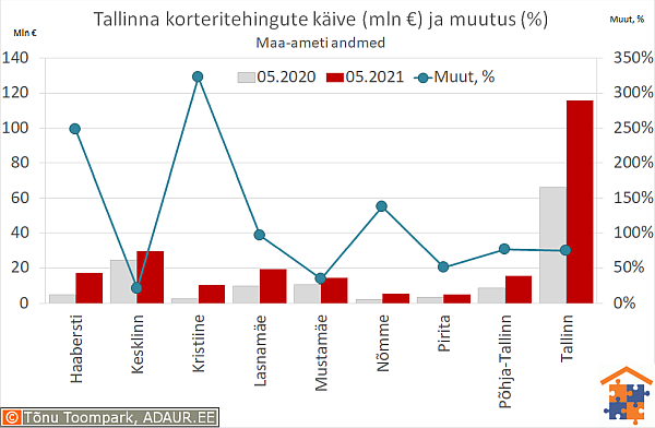 Tallinna korteritehingute käive (€) ja aastane muutus (%)