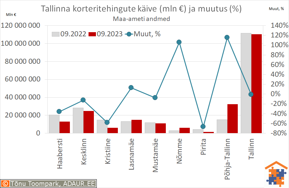 Tallinna korteritehingute käive (€) ja aastane muutus (%)