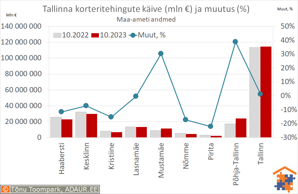 Tallinna korteritehingute käive (€) ja aastane muutus (%)