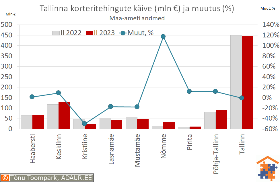 Tallinna korteritehingute käive (€) ja aastane muutus (%)