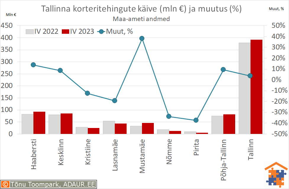 Tallinna korteritehingute käive (€) ja aastane muutus (%)