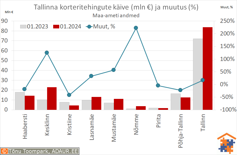 Tallinna korteritehingute käive (€) ja aastane muutus (%)