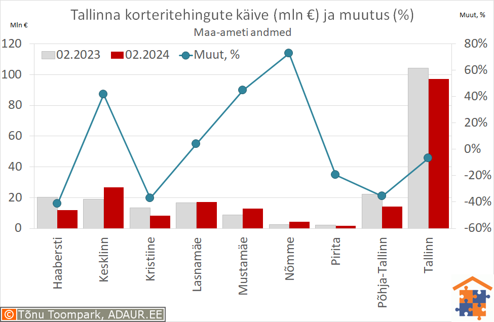 Tallinna korteritehingute käive (€) ja aastane muutus (%)