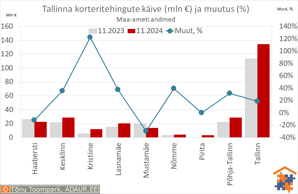 Tallinna korteritehingute käive (€) ja aastane muutus (%)